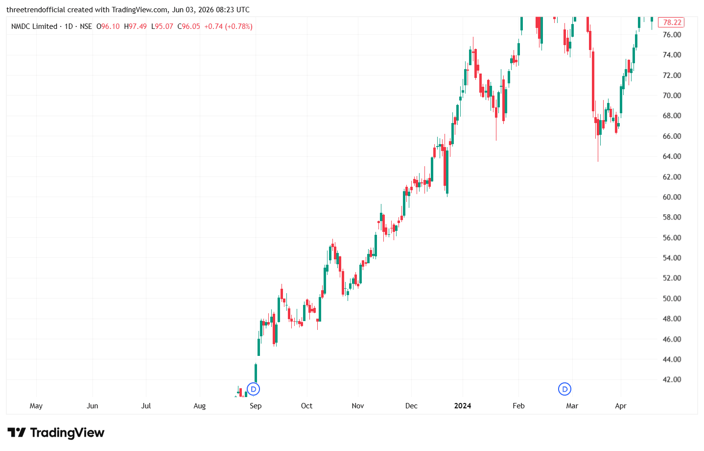 NMDC_2026-06-03_13-53-19.png