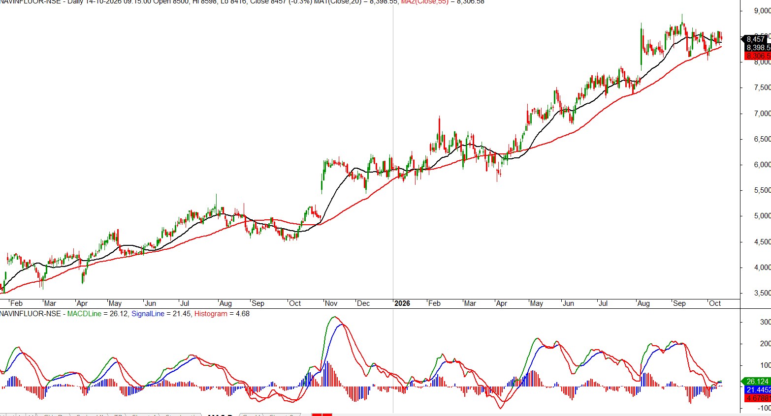navin-fluorine-daily-moving-averages-macd-oct-2026.png.png