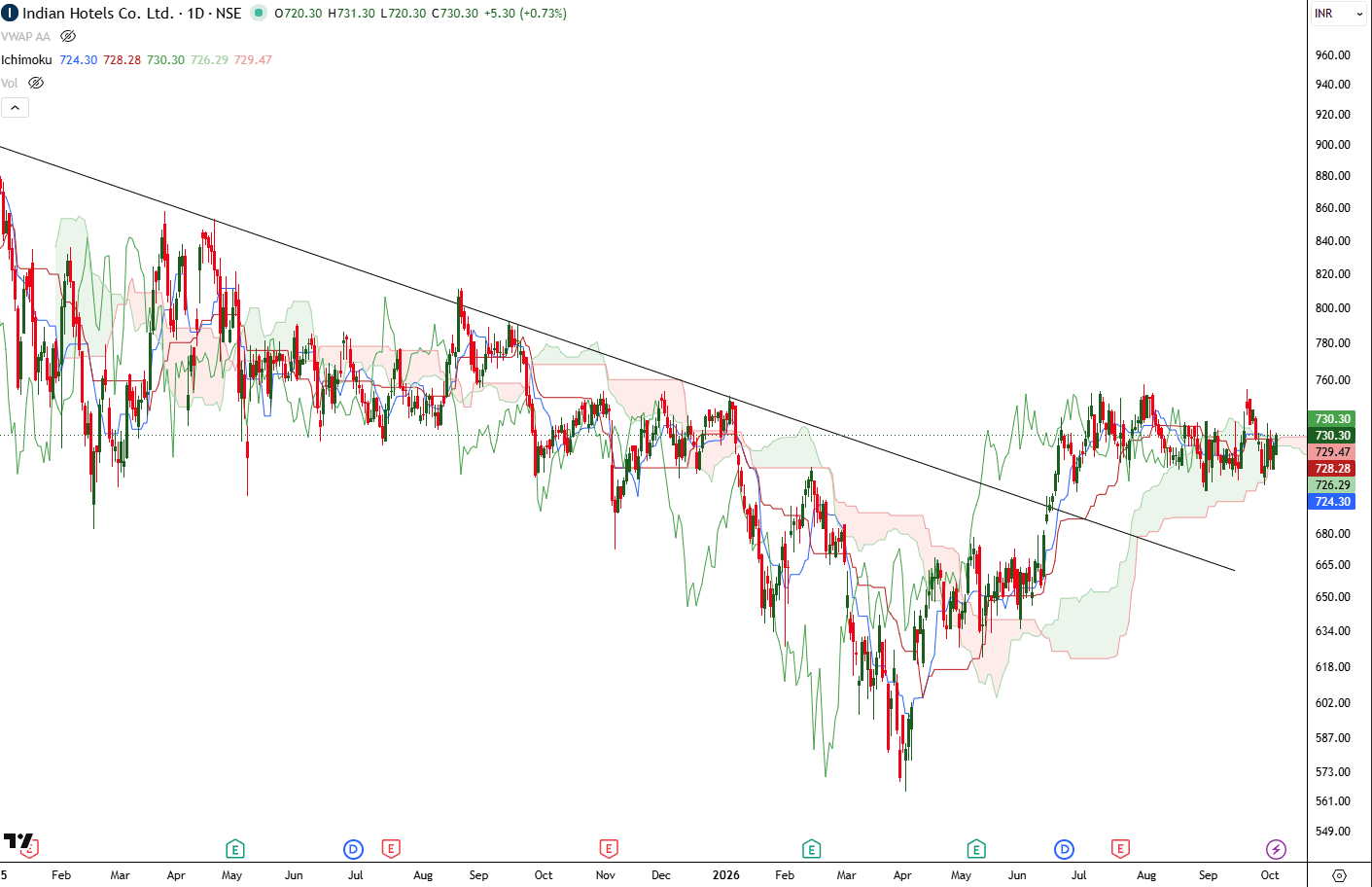 indian-hotels-daily-ichimoku-oct-2026.png.png
