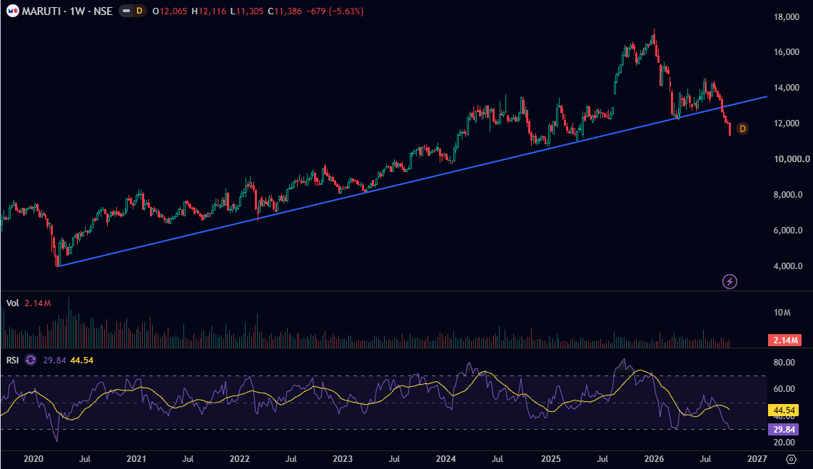 maruti-suzuki-weekly-chart-oct-2026.png