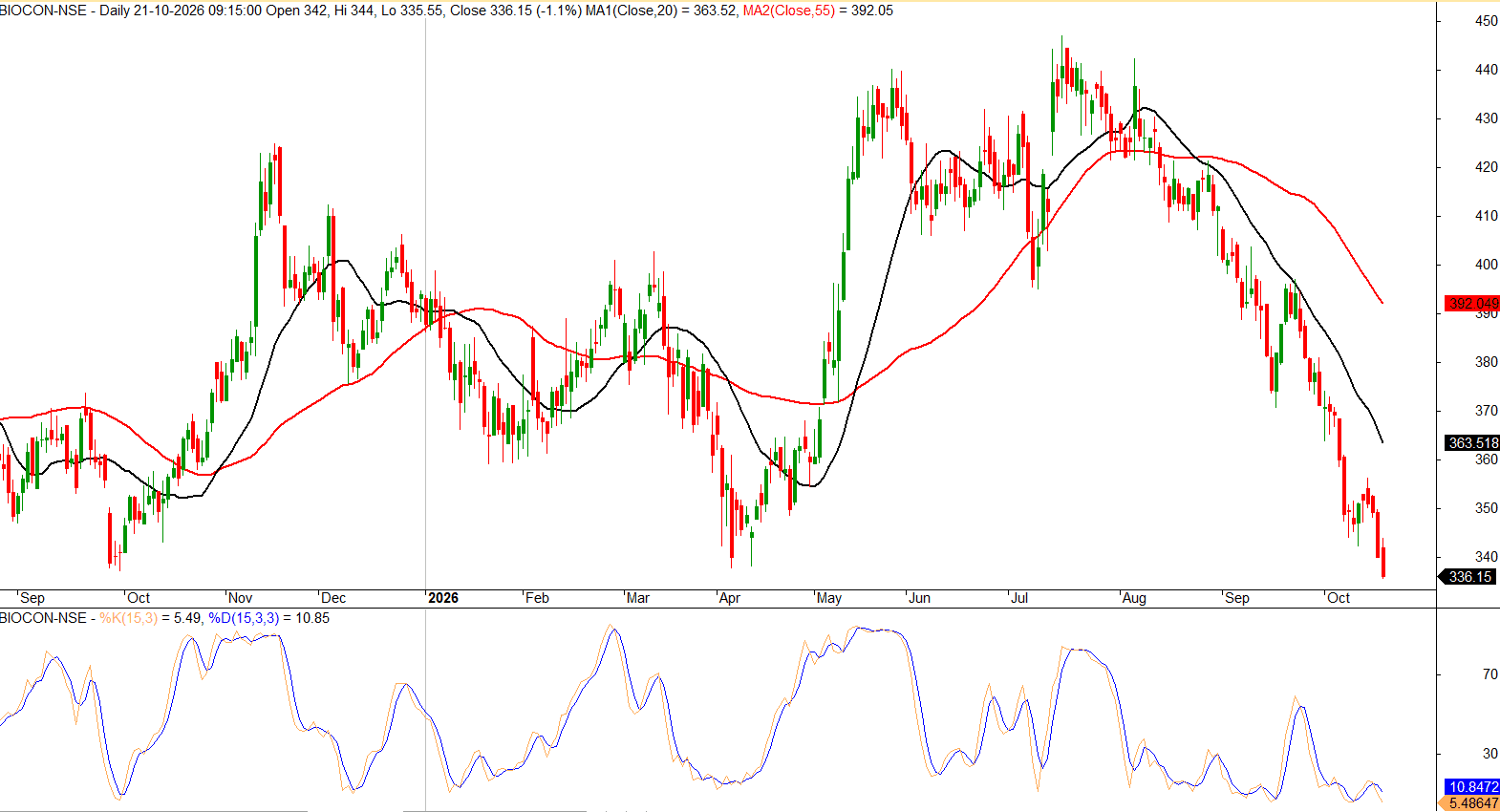 BIOCON_Oversold_Downtrend_Analysis.png.png