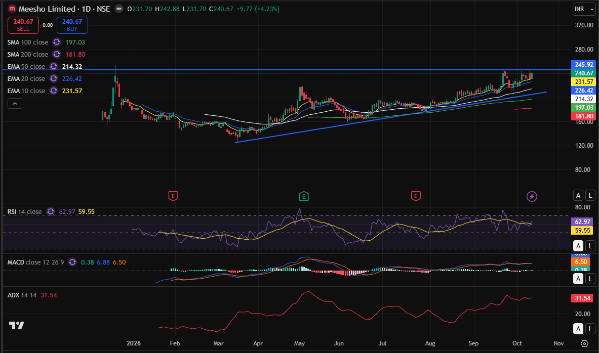 meesho day chart 14-10-2026.PNG