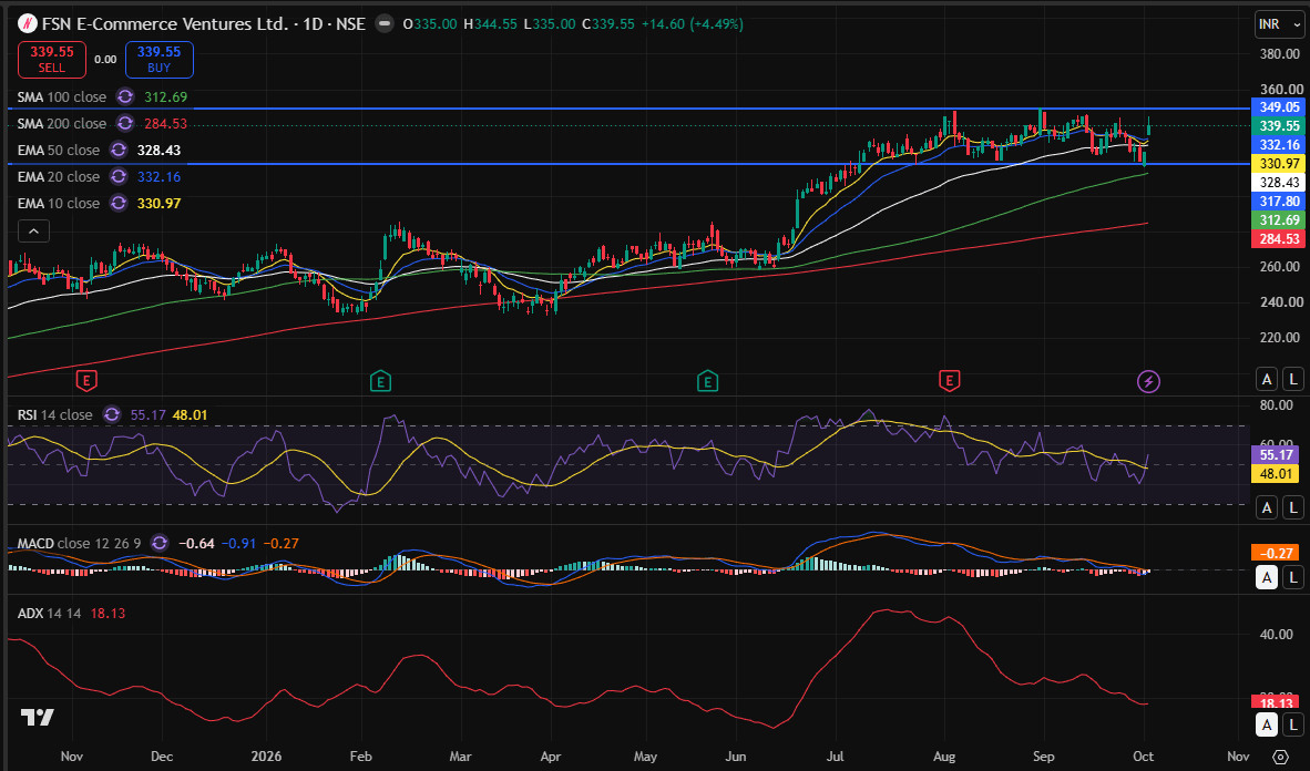 nykaa day chart 06-10-2026.PNG