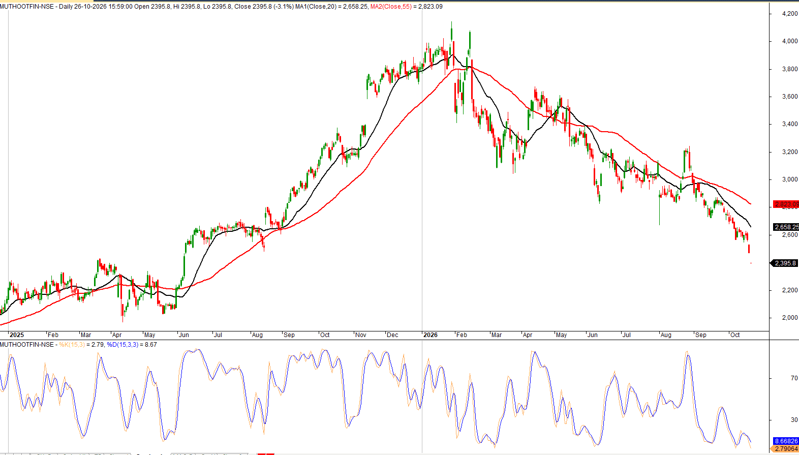 MUTHOOTFIN_Oversold_Support_Analysis.png.png