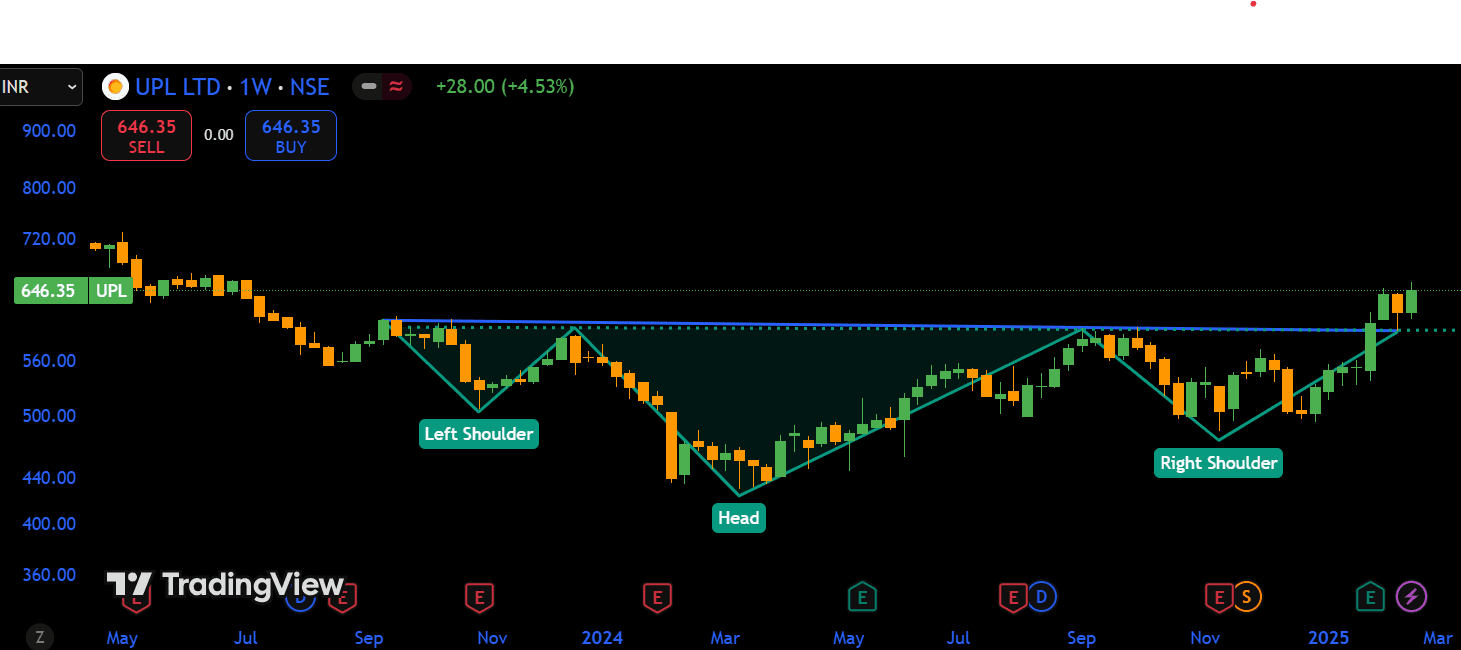 UPL Weekly Chart Analysis.png