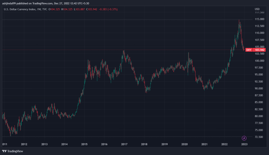 US Dollar Index