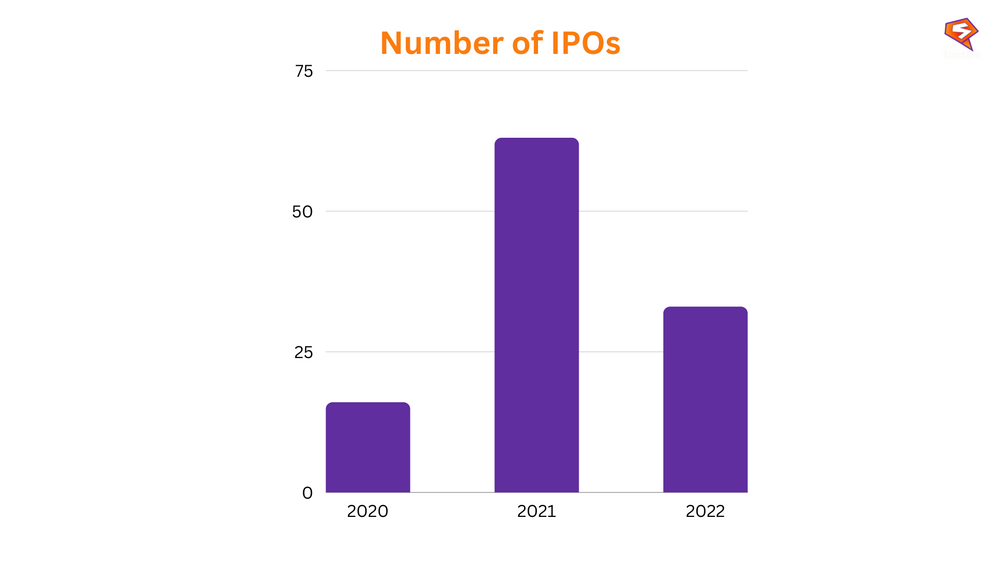 Number of IPOs