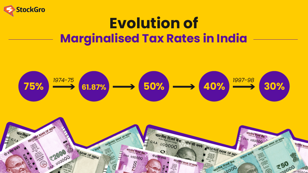 Evolution of marginal tax rate India