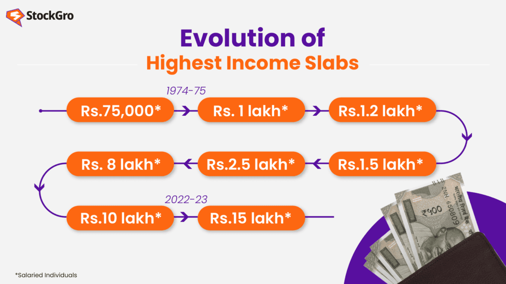 income tax slabs India