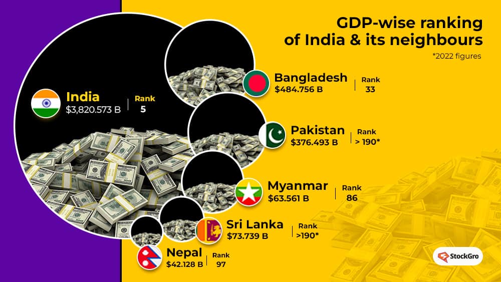 GDP-wise ranking - India and its neighbours