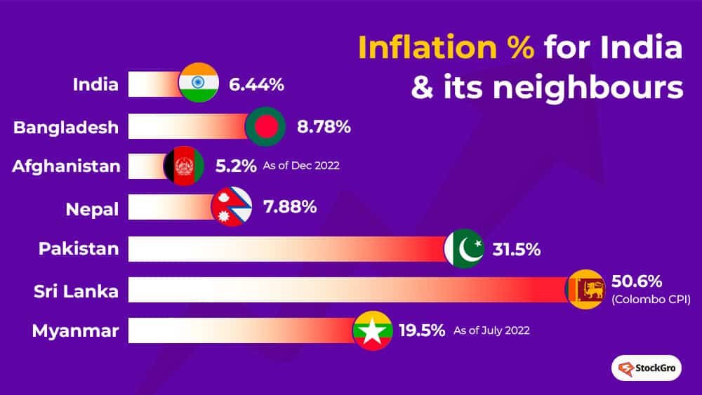 Inflation of India and its neighbours
