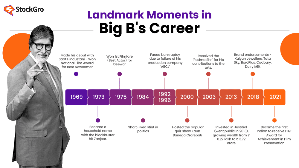 amitabh bachchan career