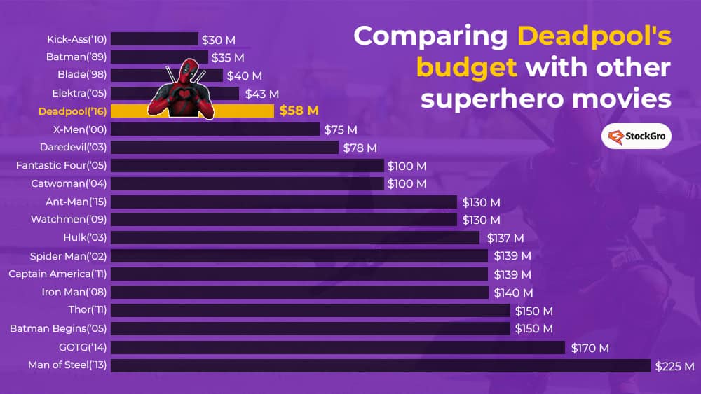 deadpool budget 