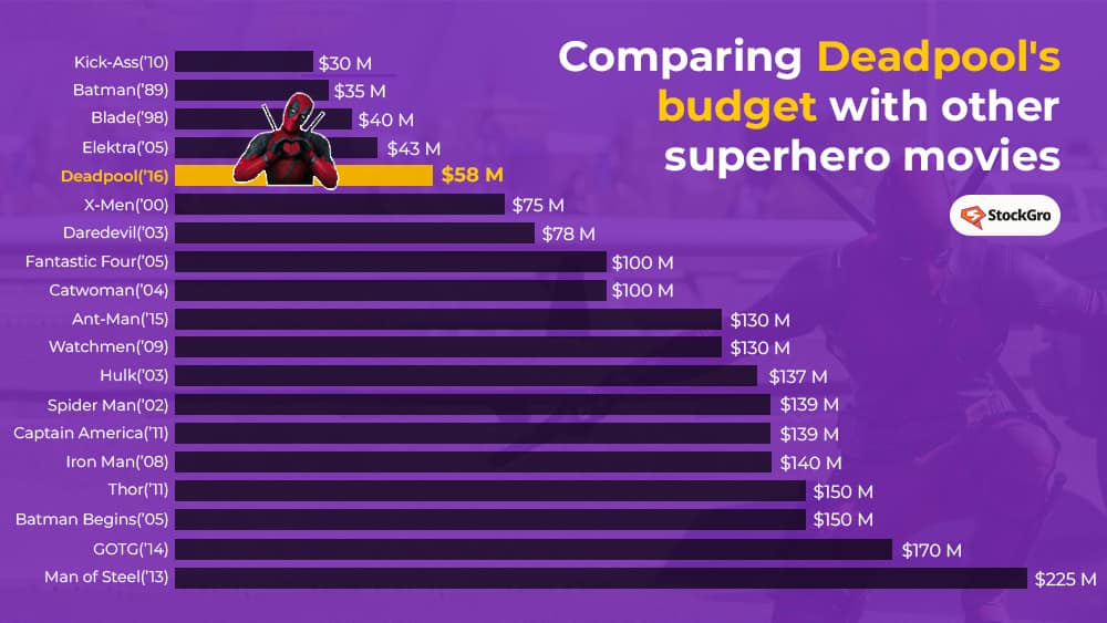 deadpool budget