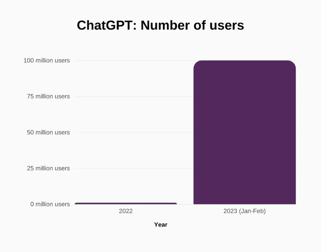 Chatgpt users