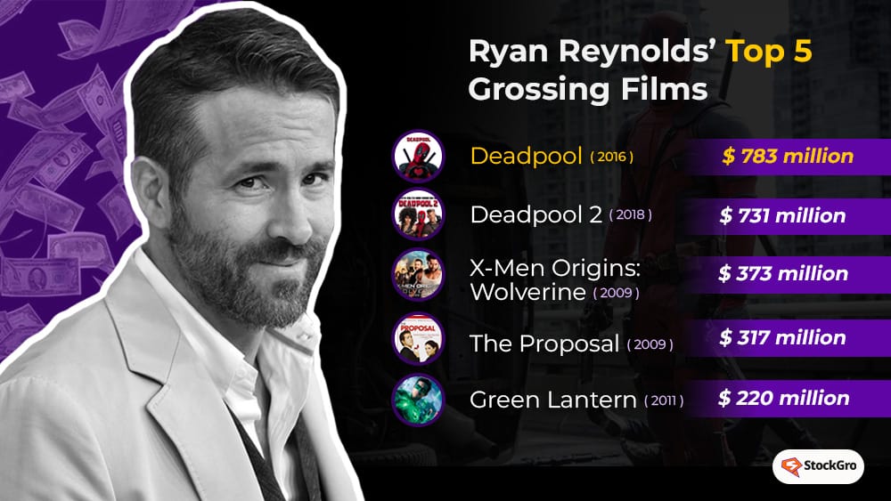 Ryan Reynolds top grossing films 