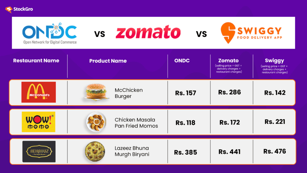 ondc versus zomato swiggy