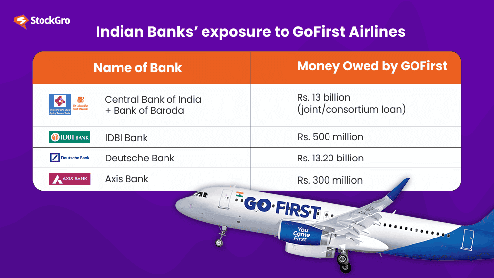 Indian banks exposure to GoFirst