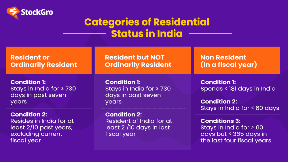 Residential status India
