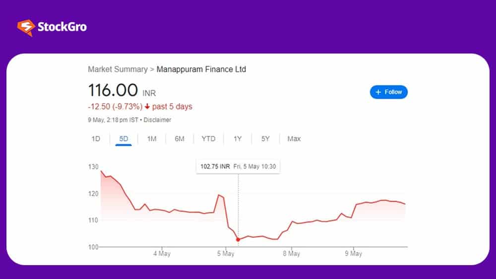Manappuram share price