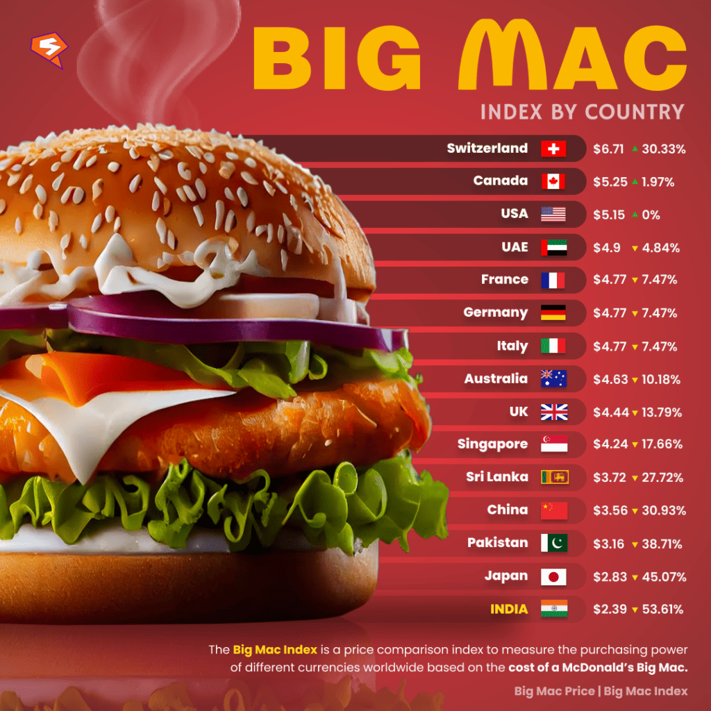 big mac index