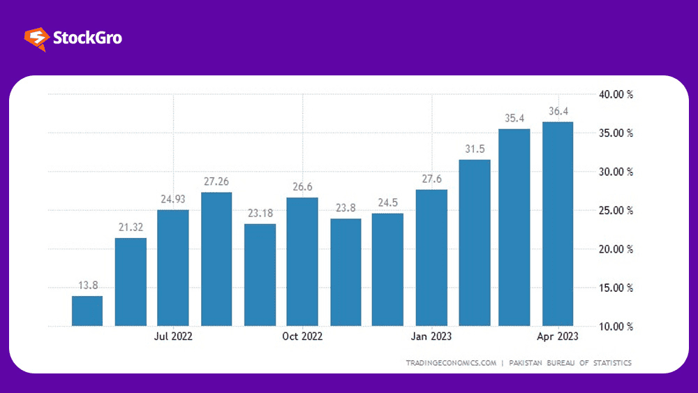 pakistan inflation 