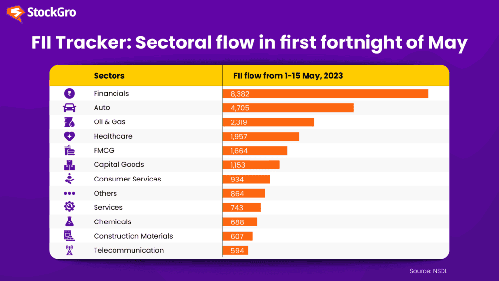 FII inflow in dalal street