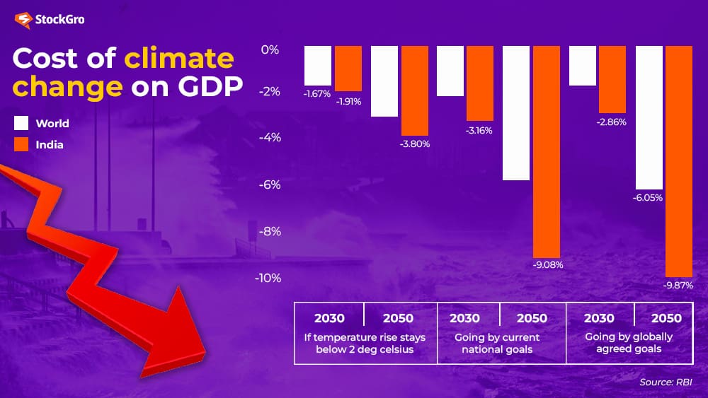 India's GDP