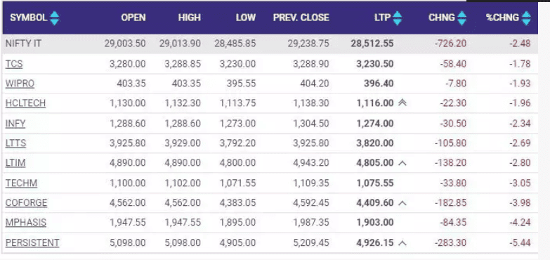 nifty IT stocks