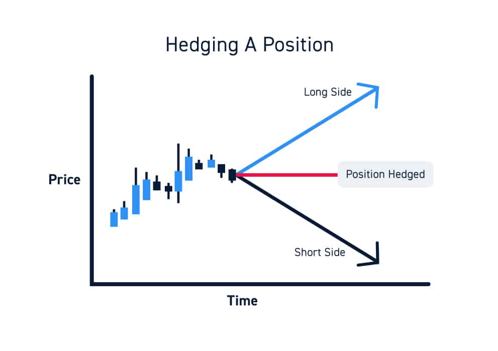 short selling hedge