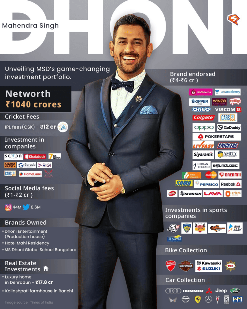 MS Dhoni net worth