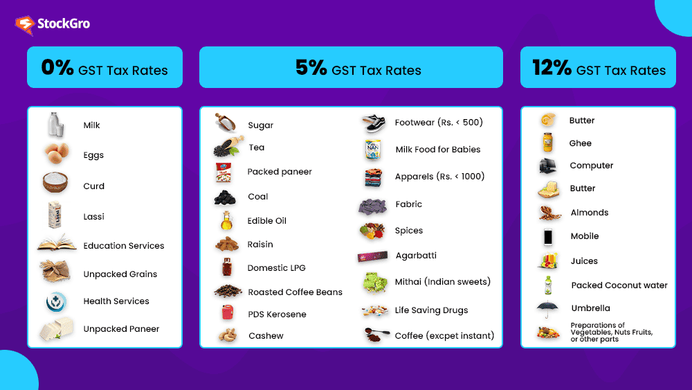 gst rates