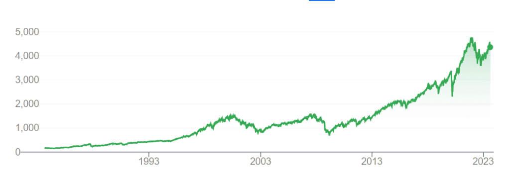Movement of the S&P 500