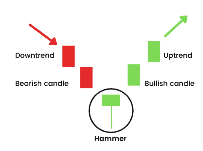 hammer candlestick pattern