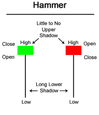 hammer pattern