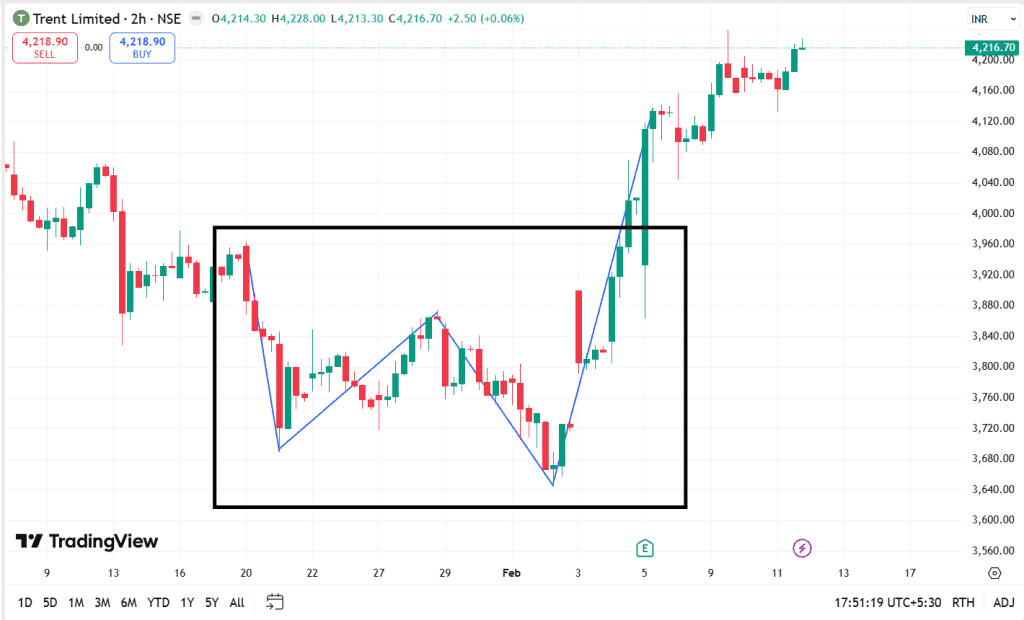 Real-World Example of Double Bottom Pattern