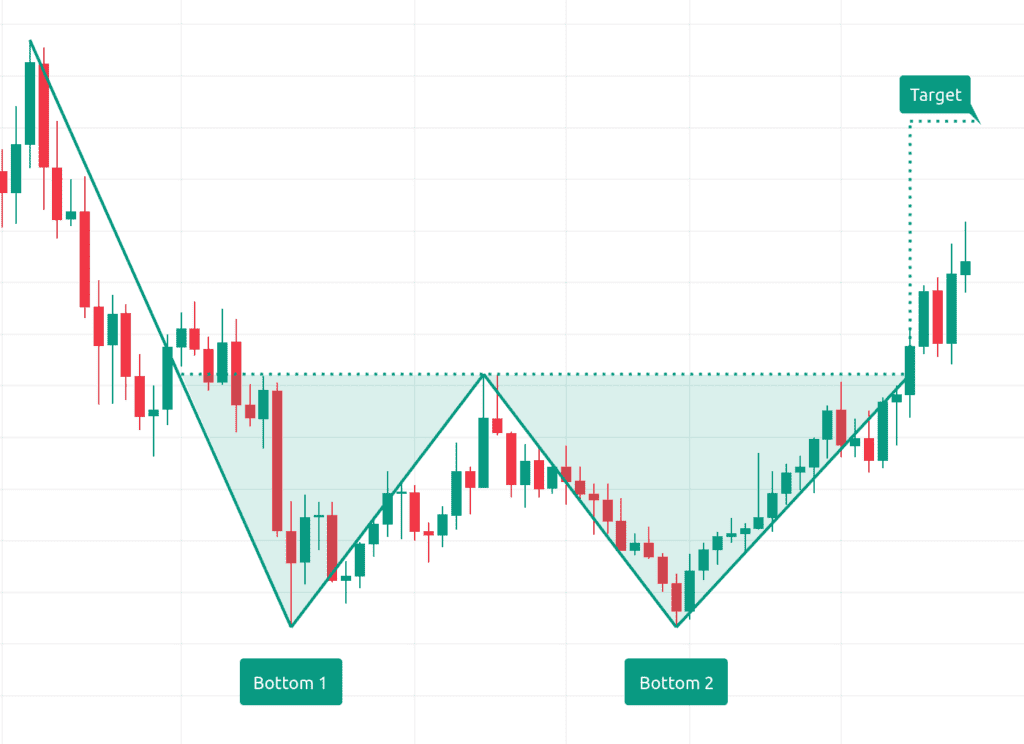How to Identify a Double Bottom Pattern