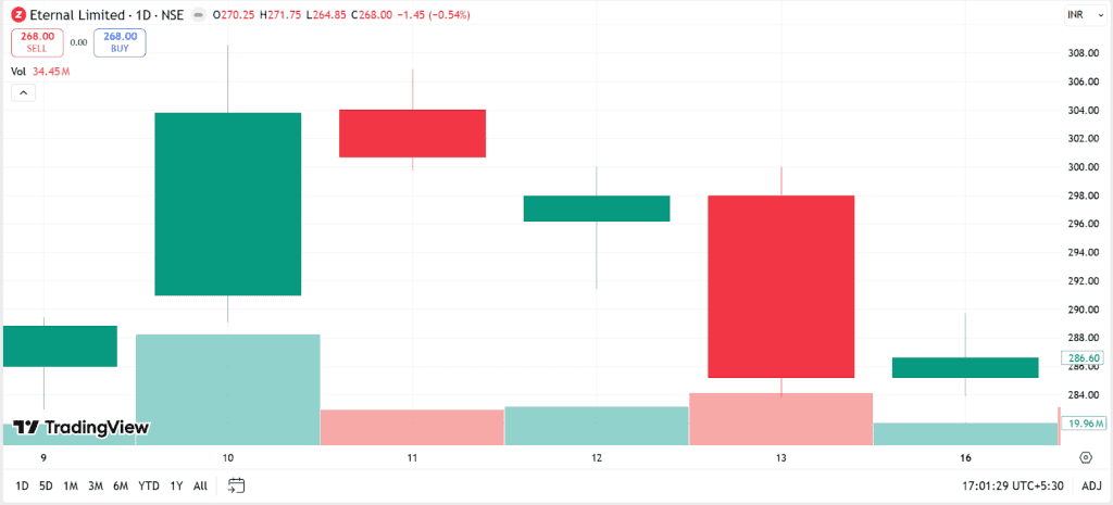 On February 12, 2026, a clear Star Doji was observed in the stock price of Eternal Ltd., the parent company of Zomato.