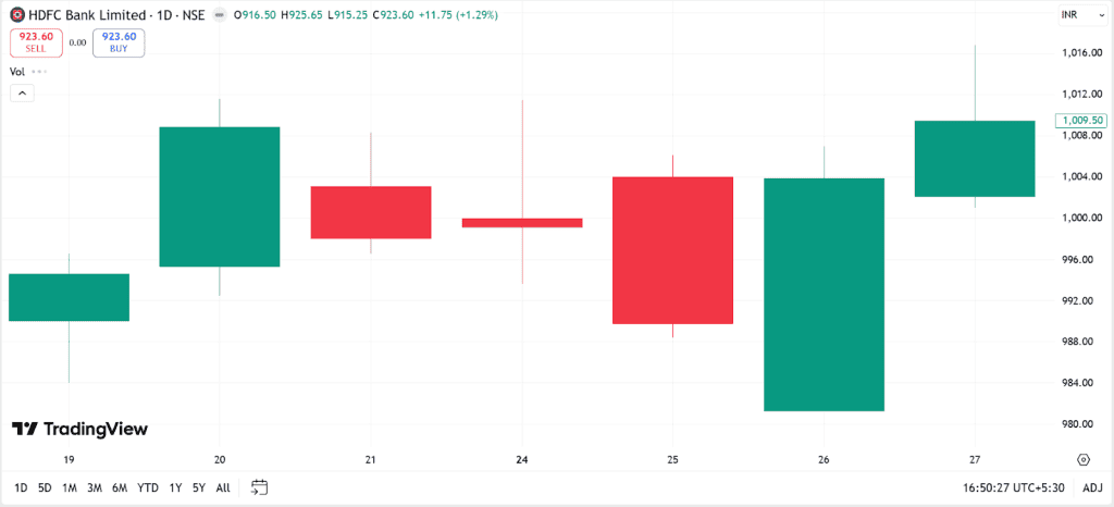 The following chart shows a long-legged doji in HDFC Bank’s price movement on November 24, 2025.