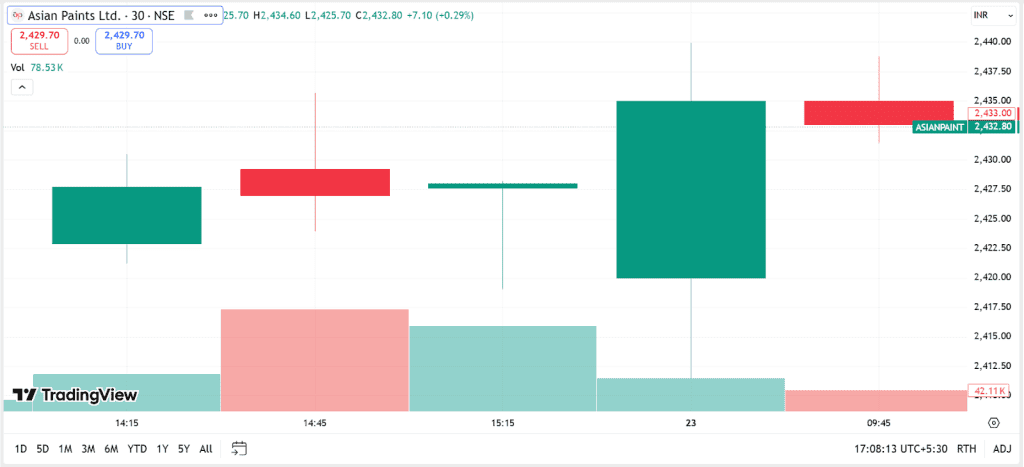 A dragonfly doji is visible on Asian Paint’s around 15:15 mark on the 30-minute chart on February 20, 2026.