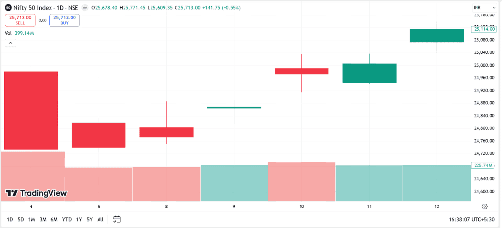 On September 9, 2026, a hammer doji was visible in the Nifty 50 chart.