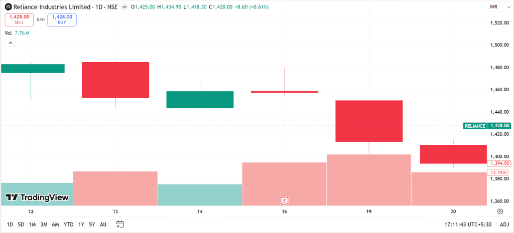 Reliance Industries formed a gravestone doji candlestick on January 16, 2026.