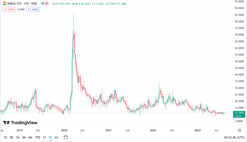 india vix means