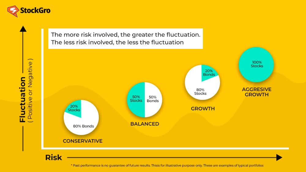 types of portfolio in stock market