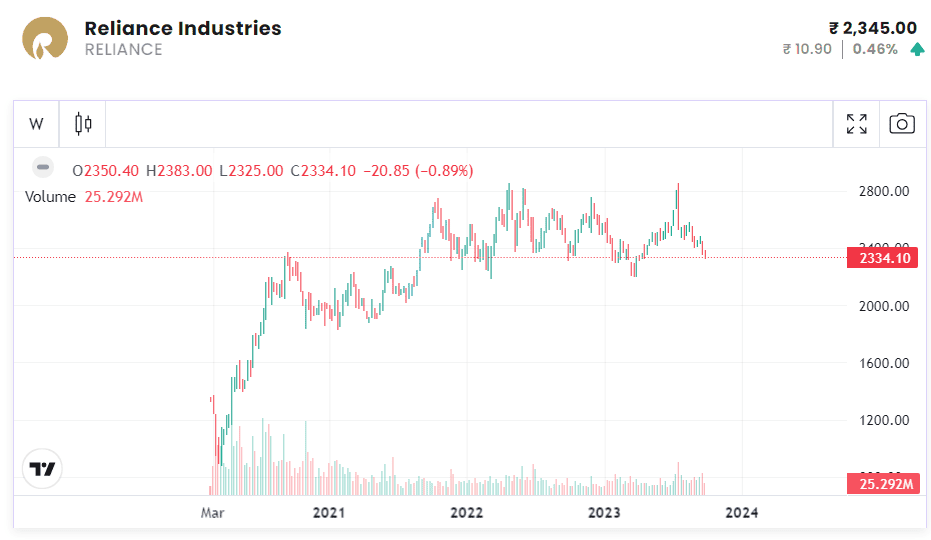 reliance industries stock price