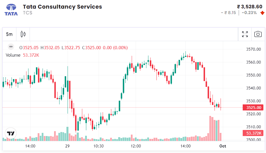 tcs stock trend