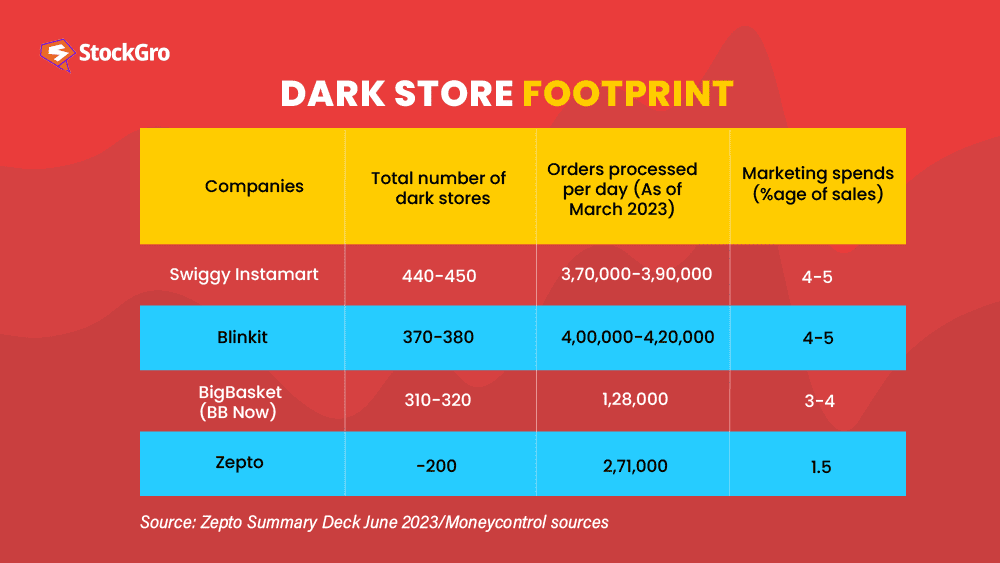 zepto dark store