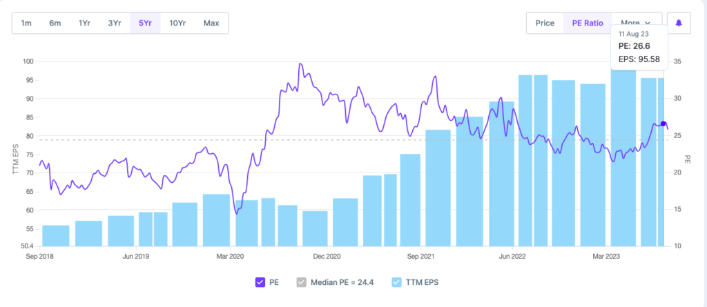 P/E ratio of Reliance Industries Ltd. for the last 5 years