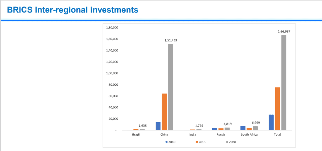 Intra-BRICS trade