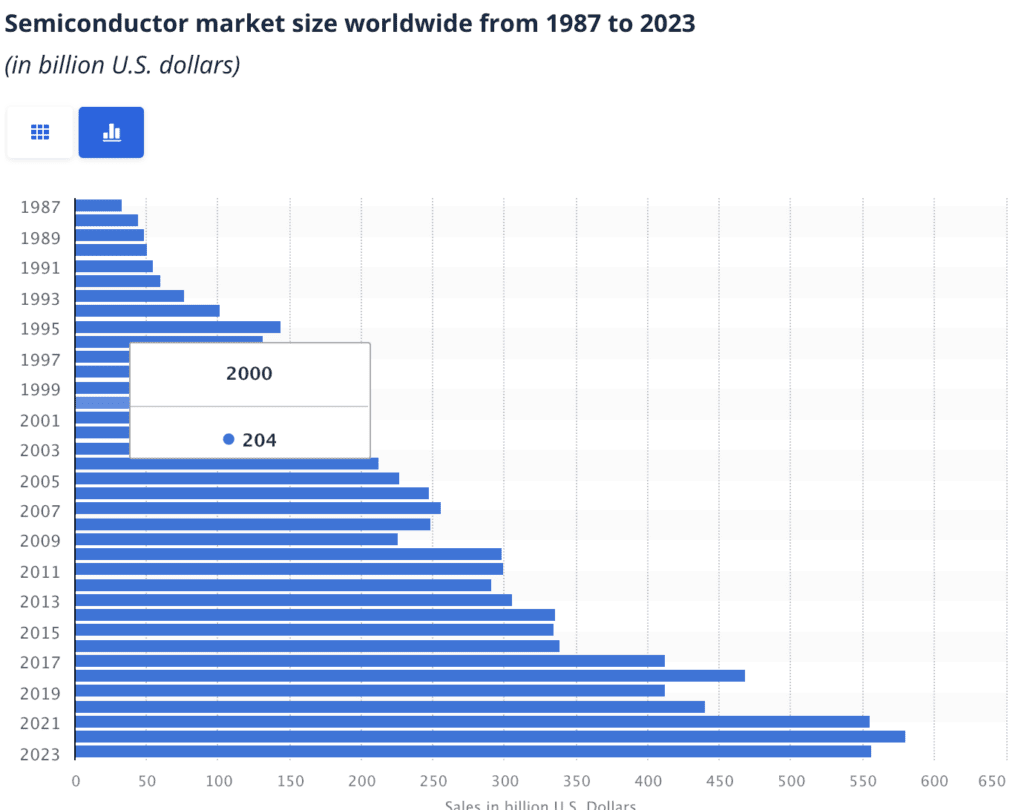 semiconductor market worldwide